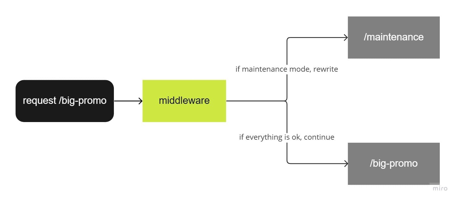 Graph showing how to use middleware